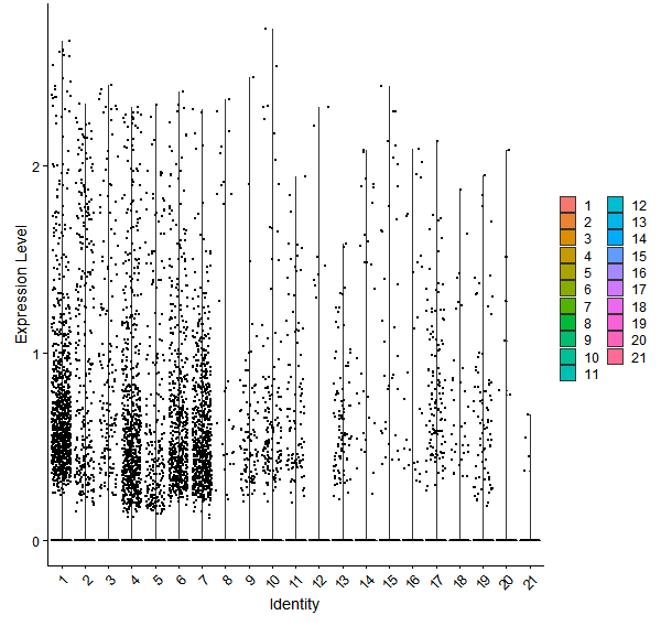 Violin plot by cell cluster