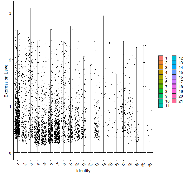 Violin plot by cell cluster
