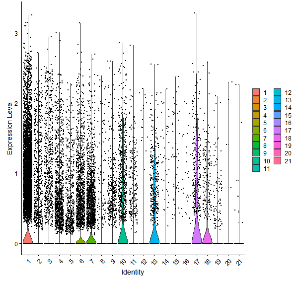 Violin plot by cell cluster