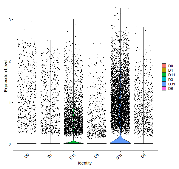 Violin plot by developmental stage