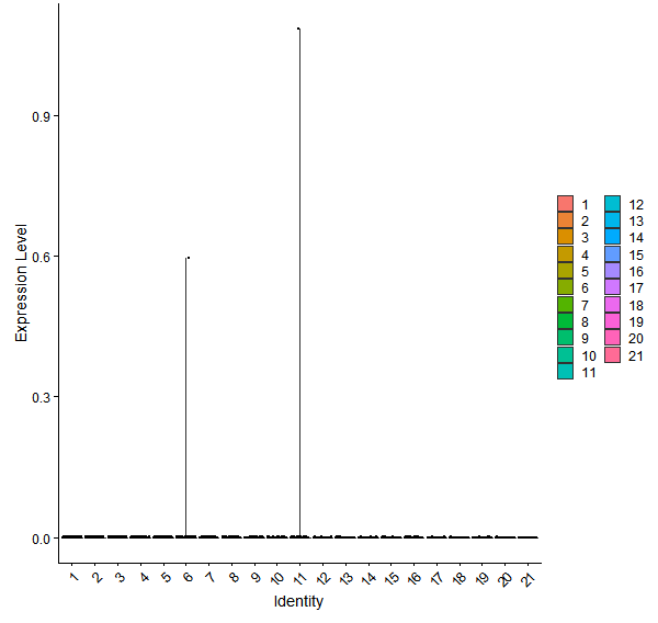 Violin plot by cell cluster