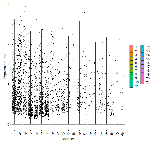 Violin plot by cell cluster