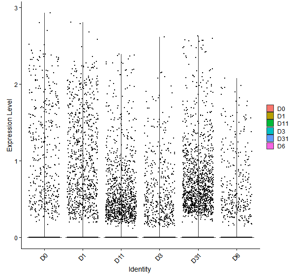 Violin plot by developmental stage