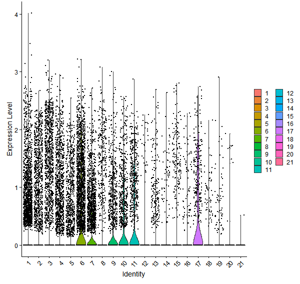 Violin plot by cell cluster