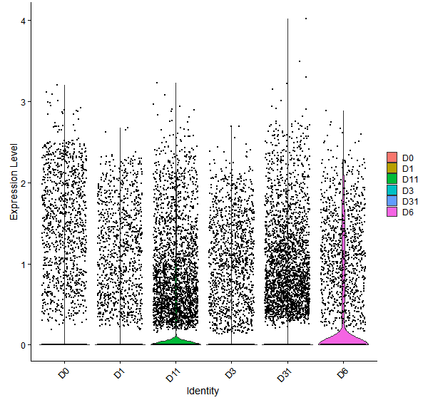 Violin plot by developmental stage