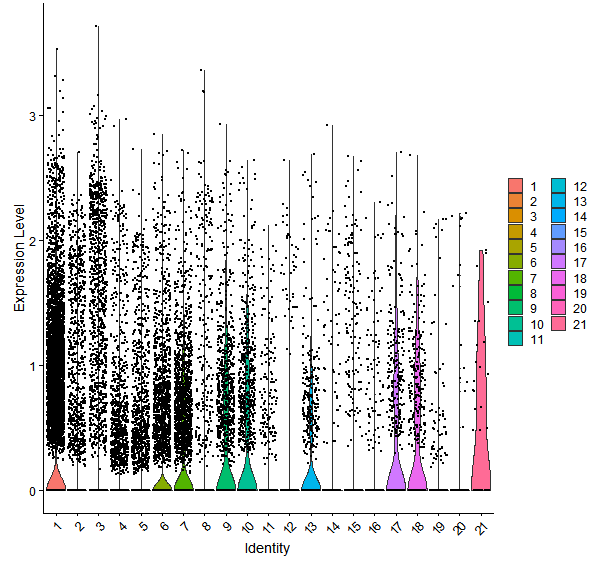 Violin plot by cell cluster