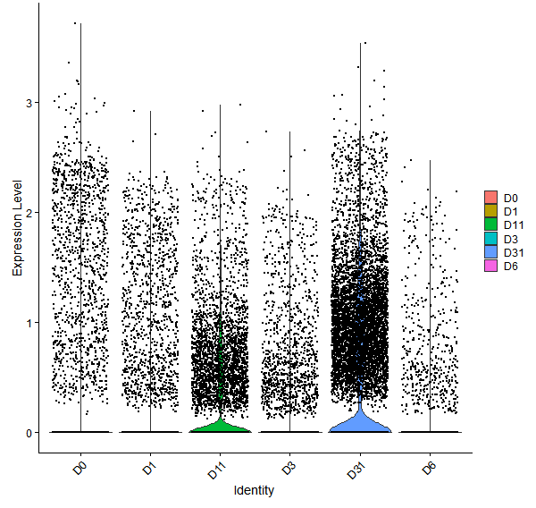 Violin plot by developmental stage