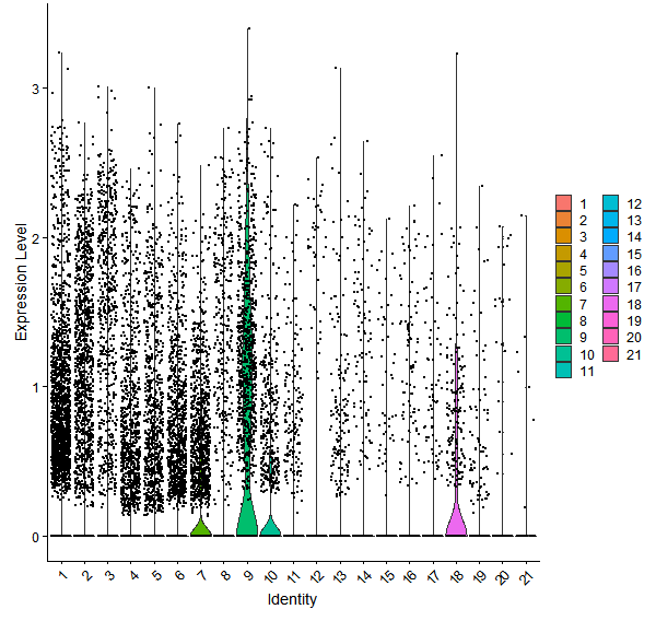 Violin plot by cell cluster