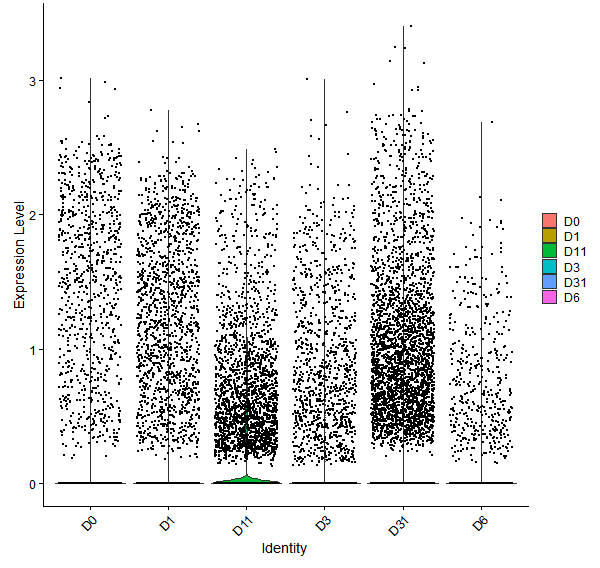 Violin plot by developmental stage