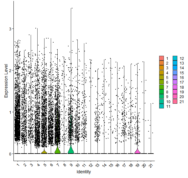 Violin plot by cell cluster