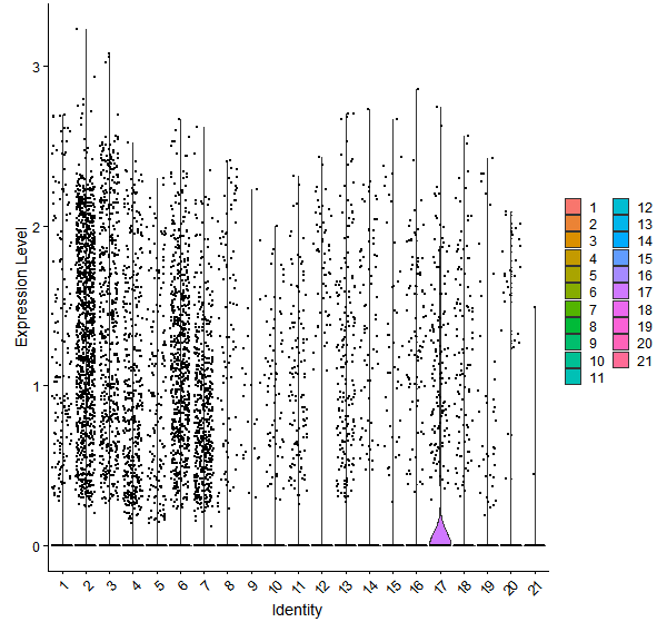 Violin plot by cell cluster