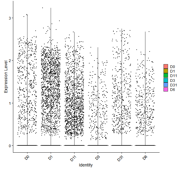 Violin plot by developmental stage