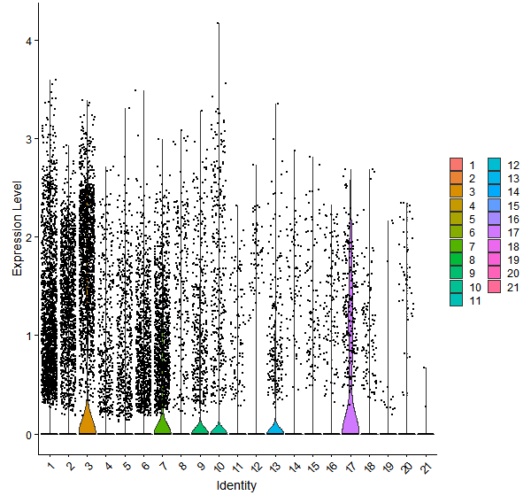 Violin plot by cell cluster