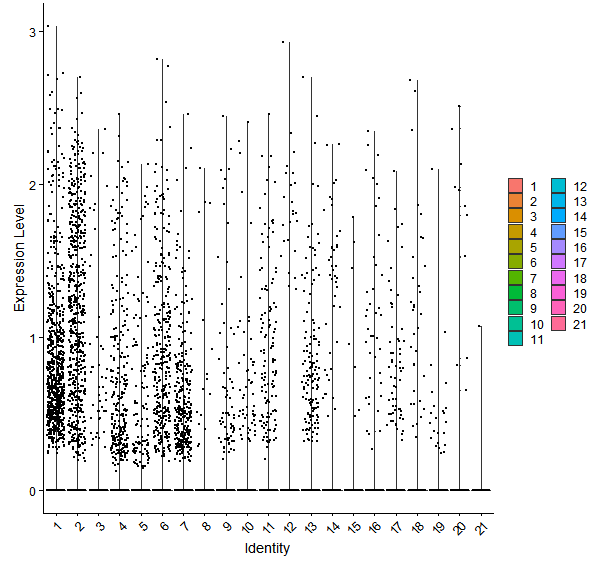 Violin plot by cell cluster