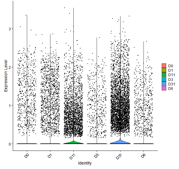 Violin plot by developmental stage