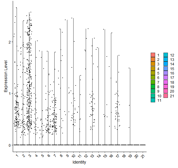 Violin plot by cell cluster