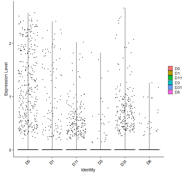 Violin plot by developmental stage