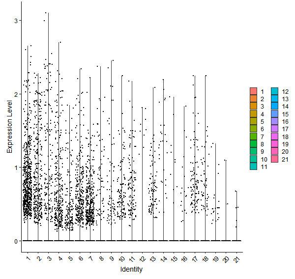 Violin plot by cell cluster