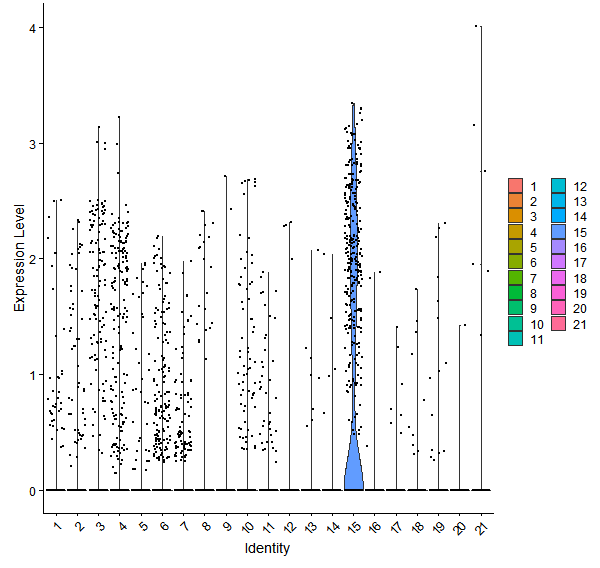 Violin plot by cell cluster