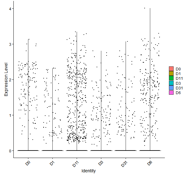 Violin plot by developmental stage