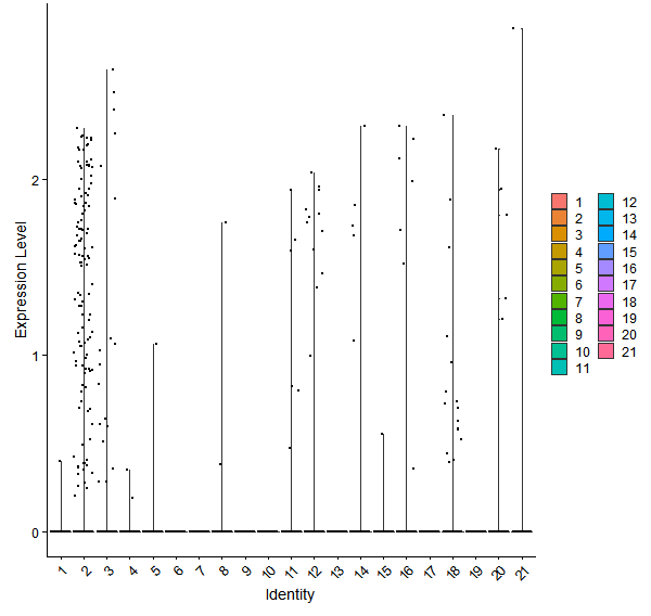 Violin plot by cell cluster