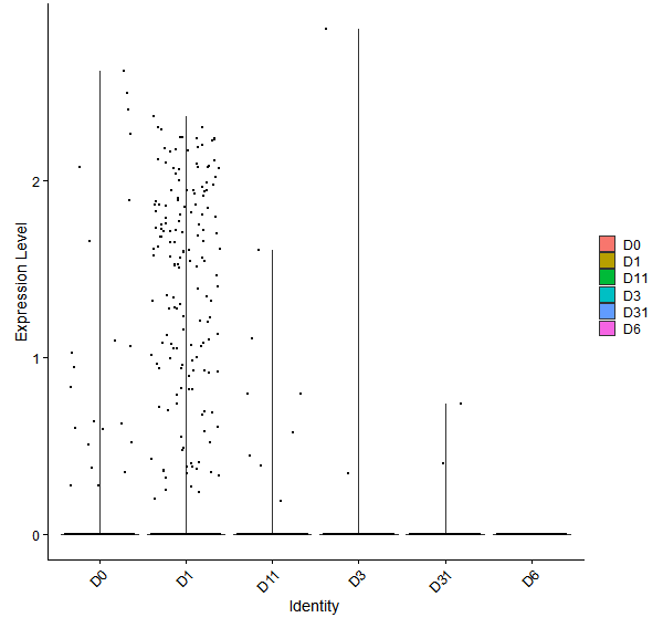 Violin plot by developmental stage