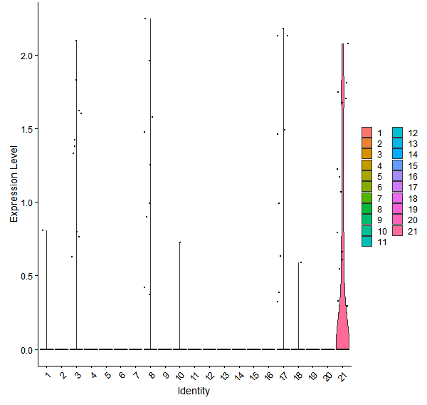 Violin plot by cell cluster