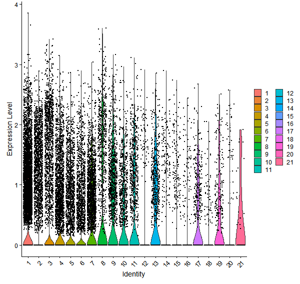Violin plot by cell cluster