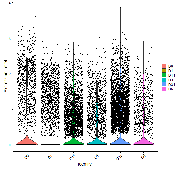 Violin plot by developmental stage