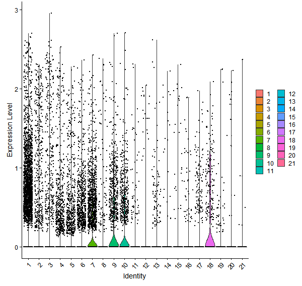 Violin plot by cell cluster