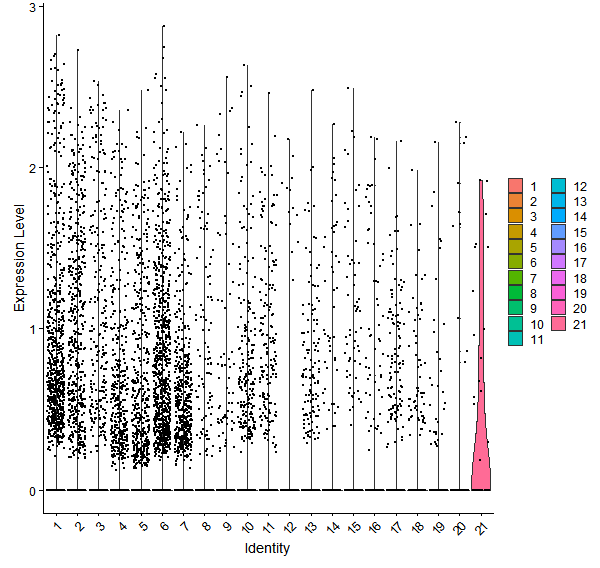 Violin plot by cell cluster
