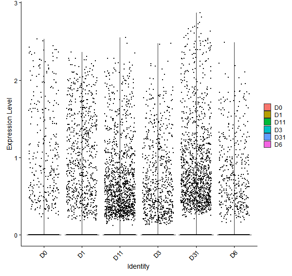 Violin plot by developmental stage