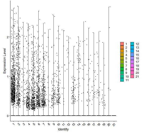 Violin plot by cell cluster