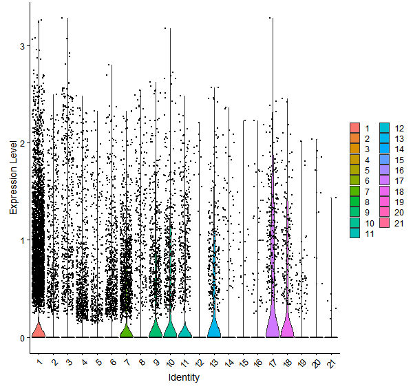 Violin plot by cell cluster