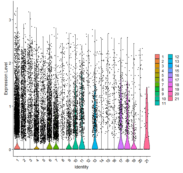 Violin plot by cell cluster