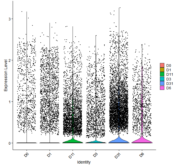 Violin plot by developmental stage