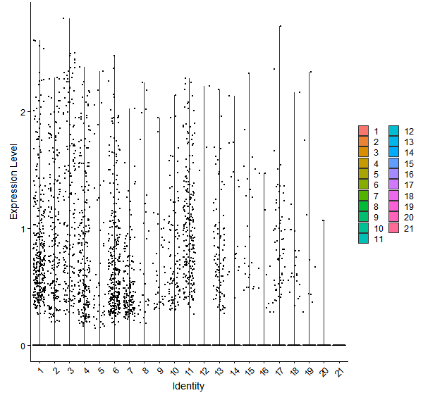 Violin plot by cell cluster