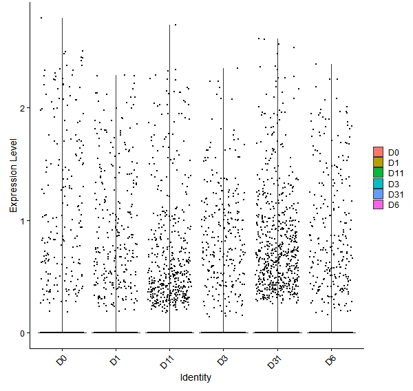 Violin plot by developmental stage