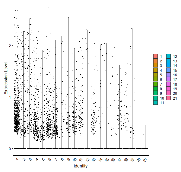 Violin plot by cell cluster