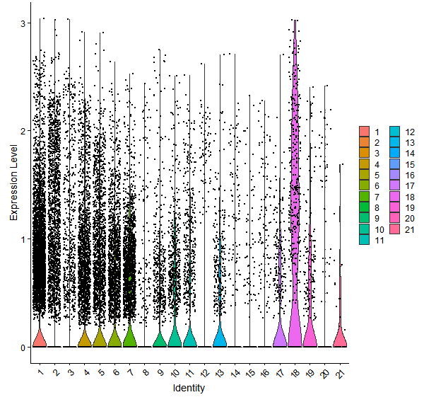 Violin plot by cell cluster