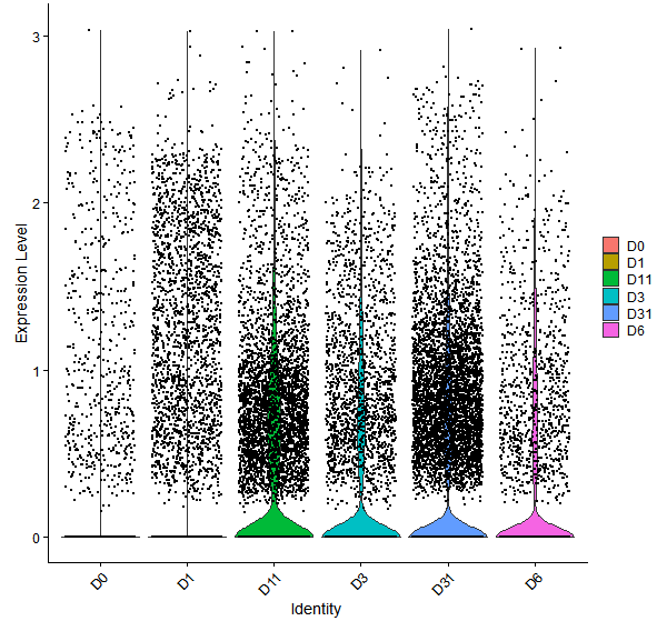 Violin plot by developmental stage