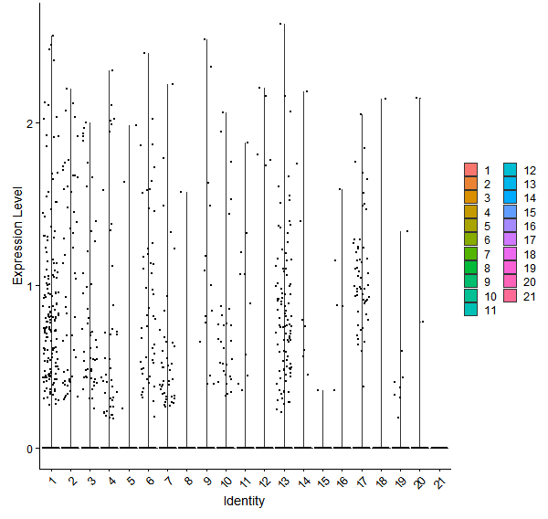 Violin plot by cell cluster
