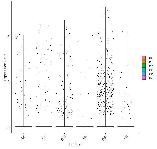 Violin plot by developmental stage
