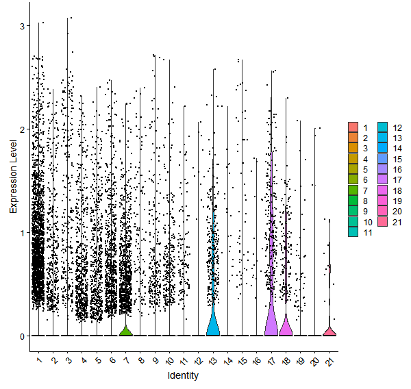 Violin plot by cell cluster