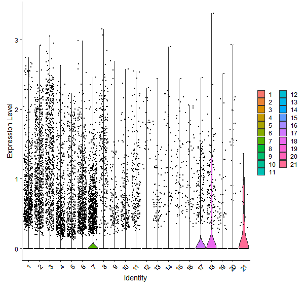 Violin plot by cell cluster