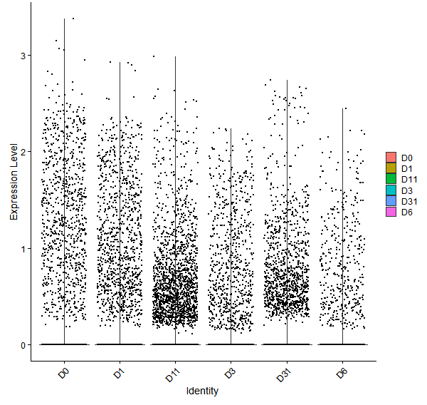 Violin plot by developmental stage
