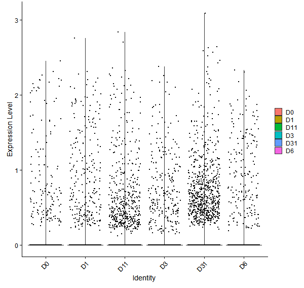 Violin plot by developmental stage