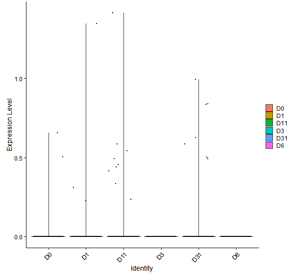 Violin plot by developmental stage