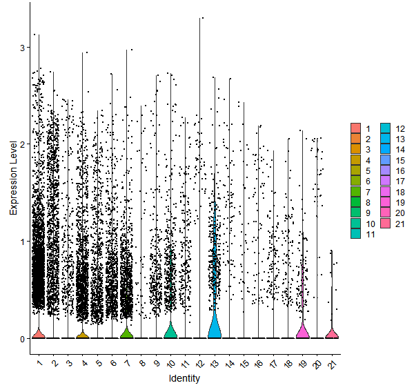 Violin plot by cell cluster