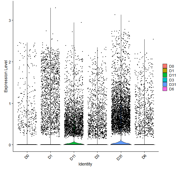 Violin plot by developmental stage